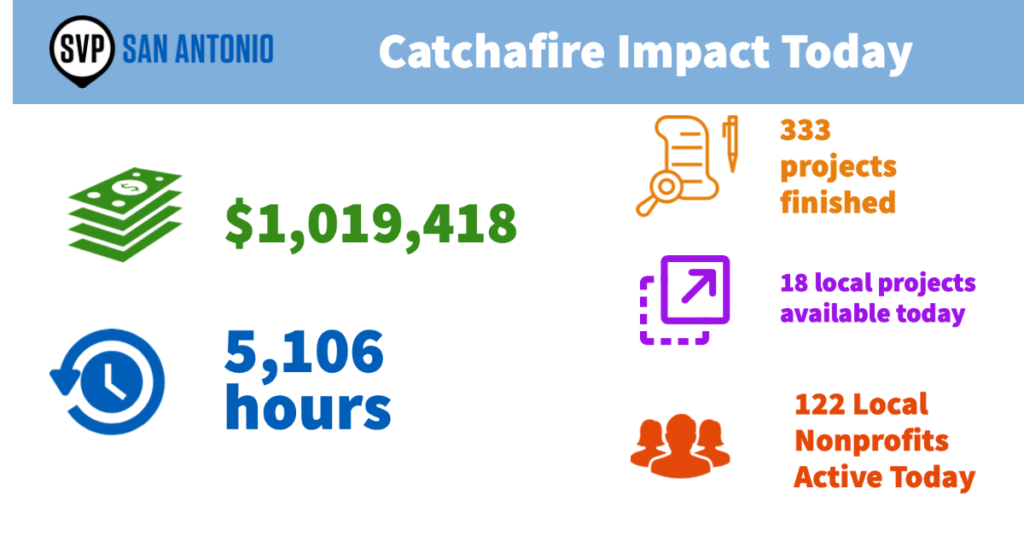 Catchafire impact today is $1,019,418